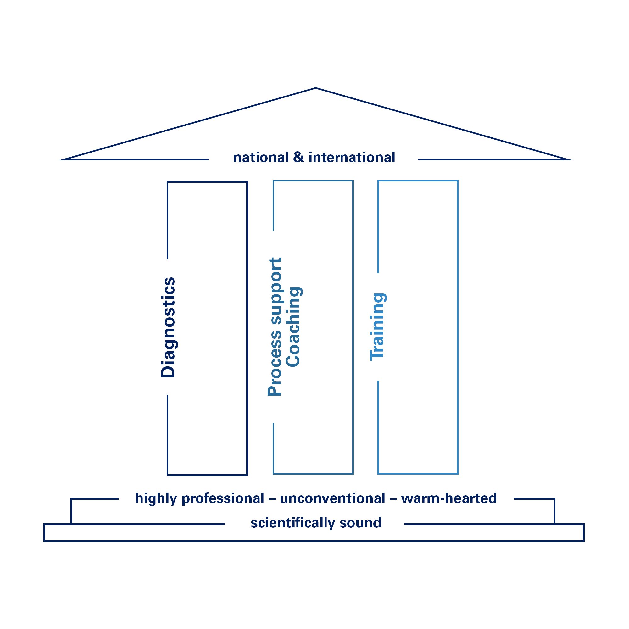 The TWIST Pillars